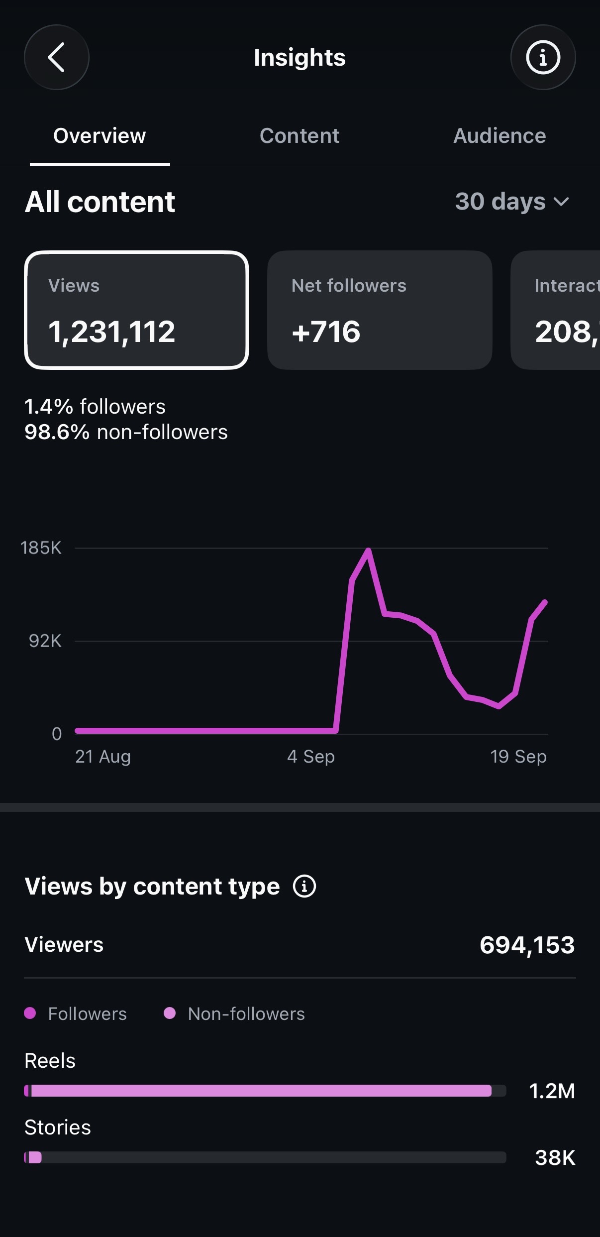 Instagram analytics showing 1,231,112 views over 30 days